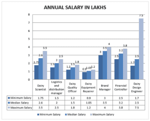 Opportunities after B.Tech Dairy Technology